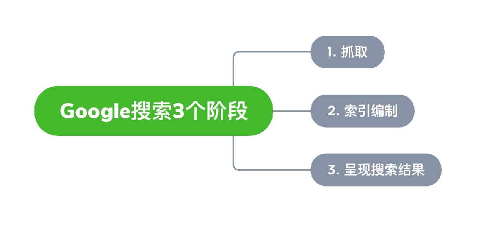 景洪市网站建设,景洪市外贸网站制作,景洪市外贸网站建设,景洪市网络公司,Google的工作原理？